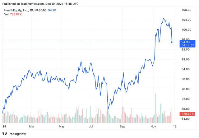 HealthEquity Stock Falls on Disappointing Outlook