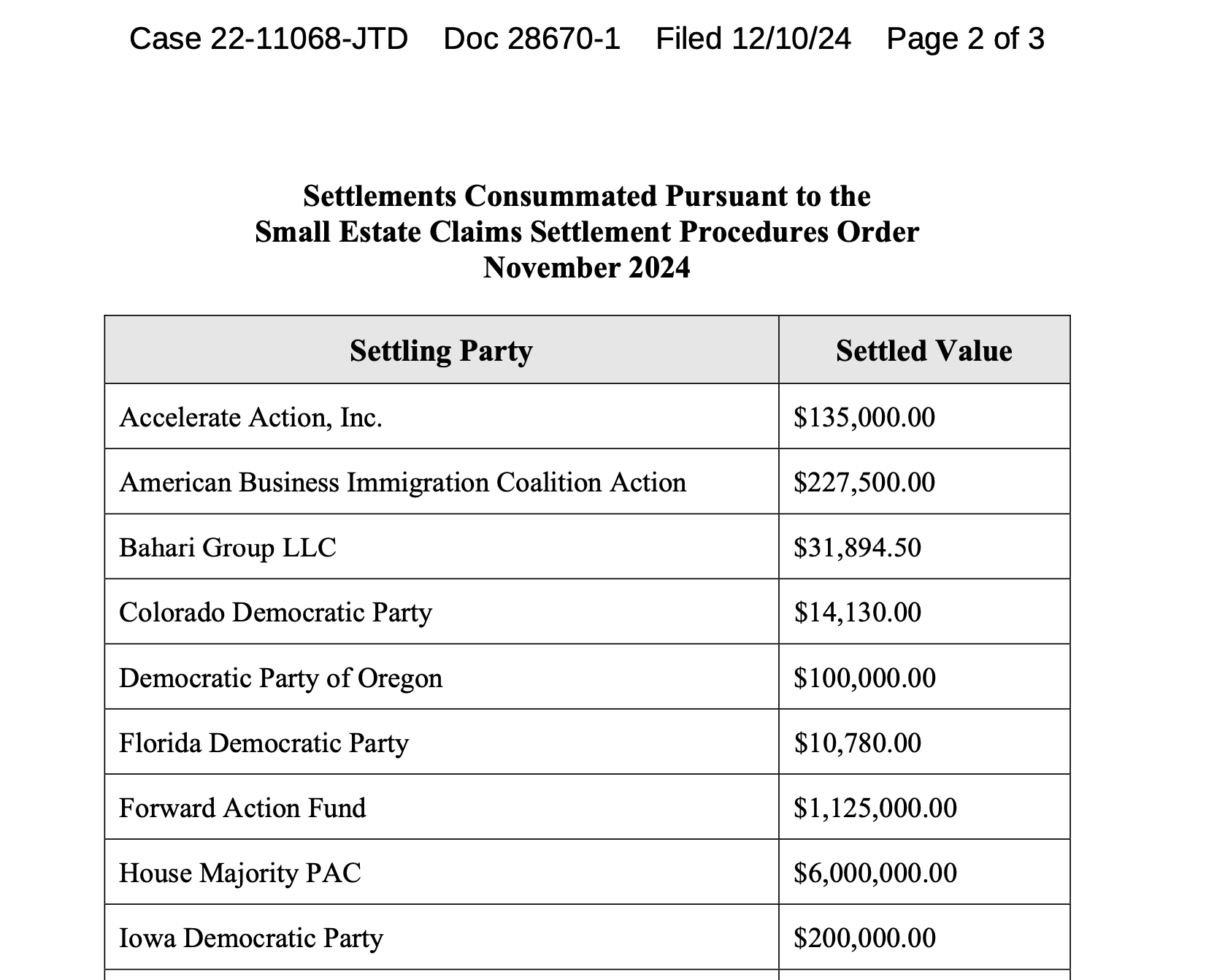 FTX debtors recover $14M in political donations