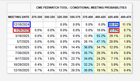 25 bps Cut Looks Imminent Based on CME Fed Watch