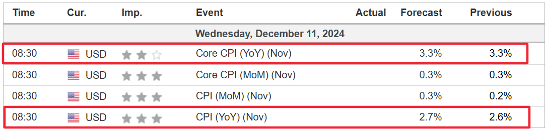 November CPI Preview: The Fed’s Inflation Problem Is Not Going Away