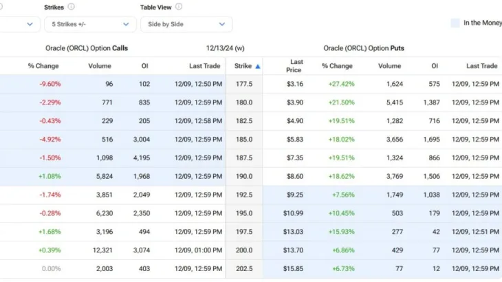 How to Play Oracle Stock (ORCL) with Options Strategies