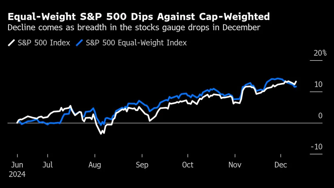 S&P 500’s Record Rally Shows Cracks as Most Stocks Left Out