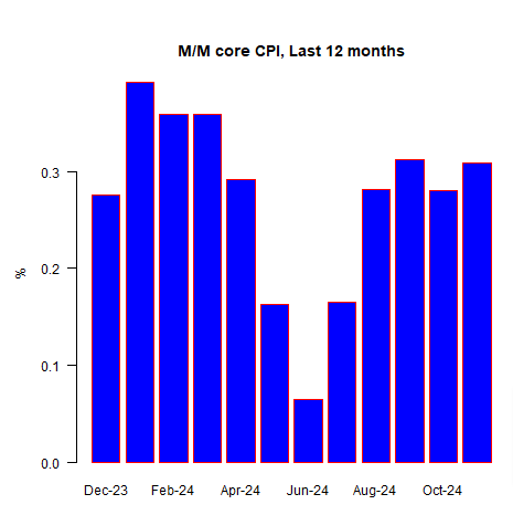 What if the Fed Is Content With Core Inflation Above 3%?