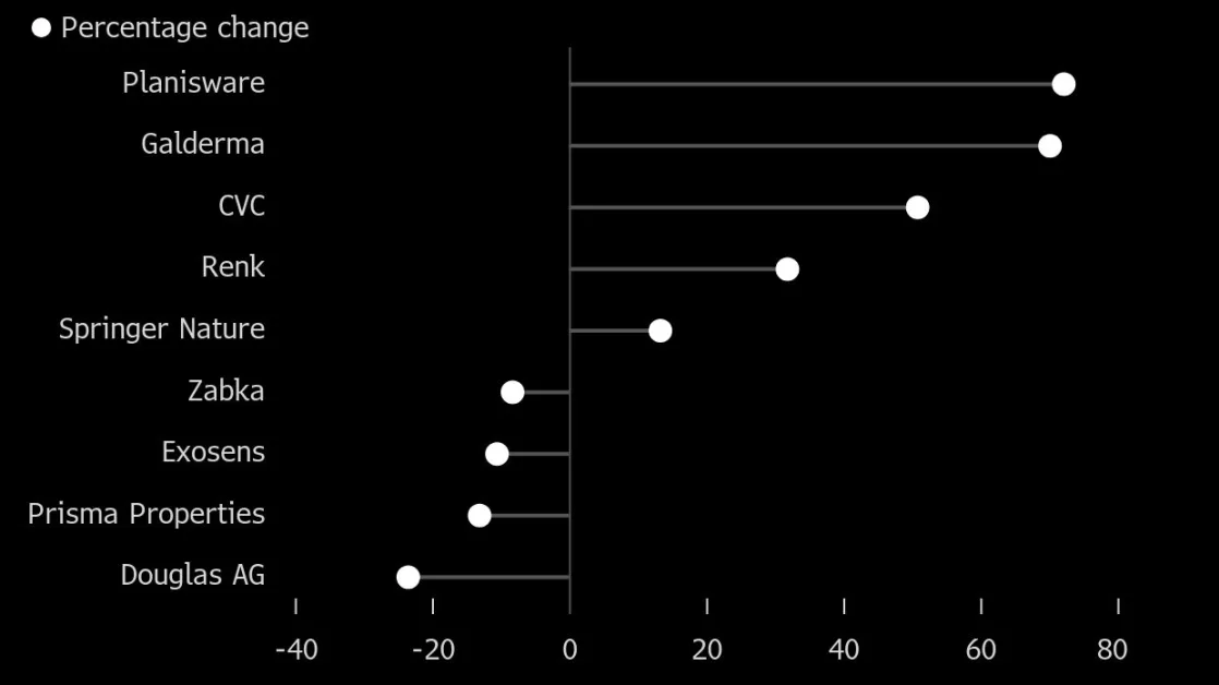 Buyout Firms Lead $25 Billion of Stock Sales on European Bourses