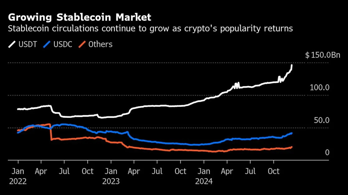 Financial Group Oddo Plans Foray Into Swelling Stablecoin Market