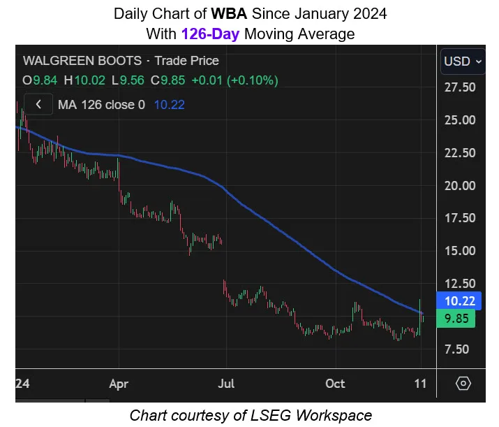 Why Walgreens Stock's Latest Rally Could Backfire