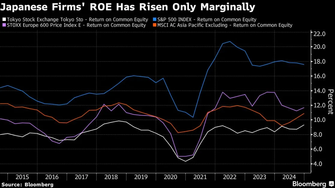 Cheap Valuations Won't Cut It Anymore as Investors Like New Metric for Japan Stocks