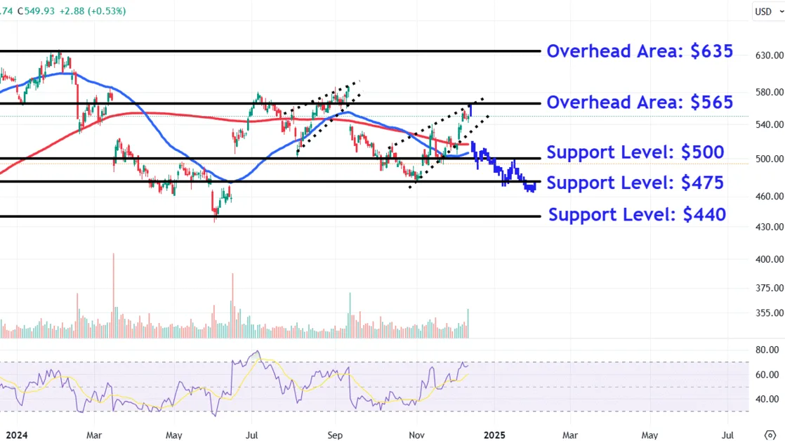 Watch These Adobe Price Levels as Stock Slides After Disappointing Revenue Outlook