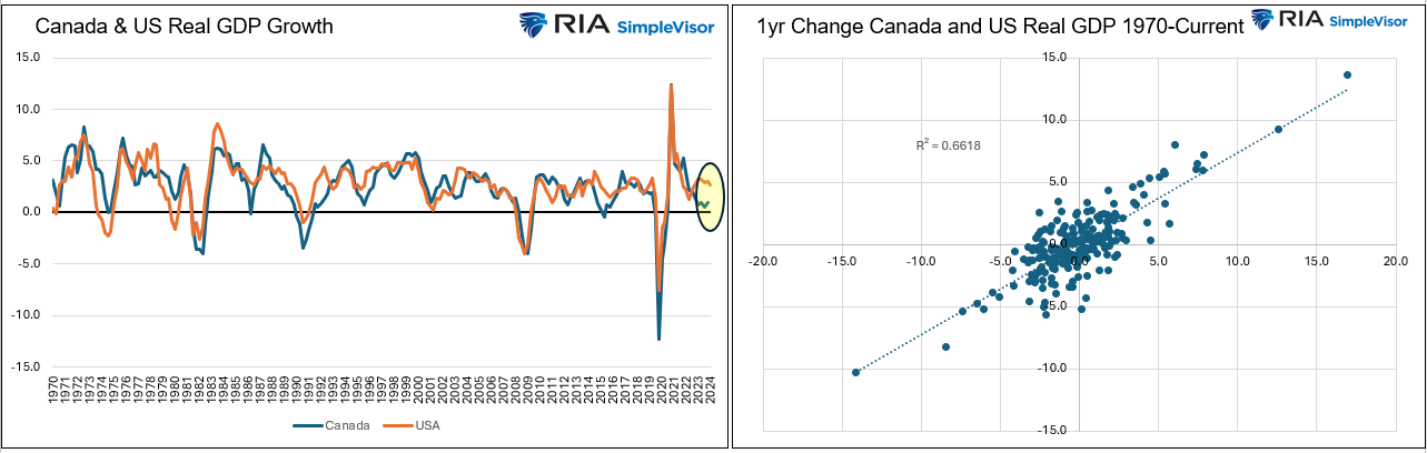 Is Canada a Canary in the Economic Coalmine?