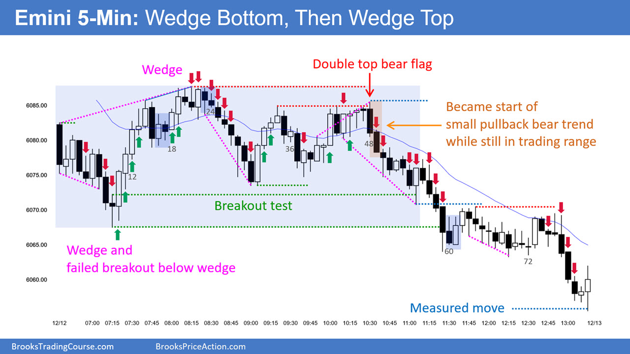 S&P E-mini Minor Reversal Likely