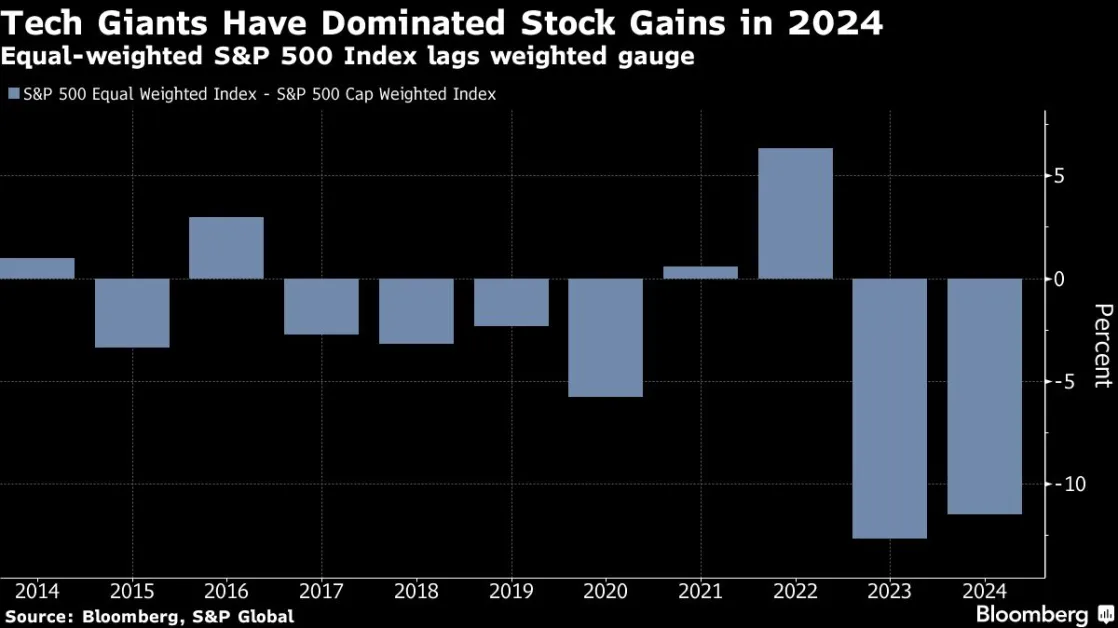 Wall Street Weighs ‘Hawkish Cut’ While Tech Shines: Markets Wrap