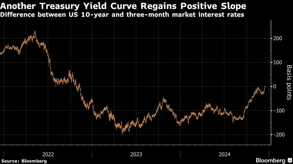 Bond Market Has Worst Week in Months With Less Fed Action Seen