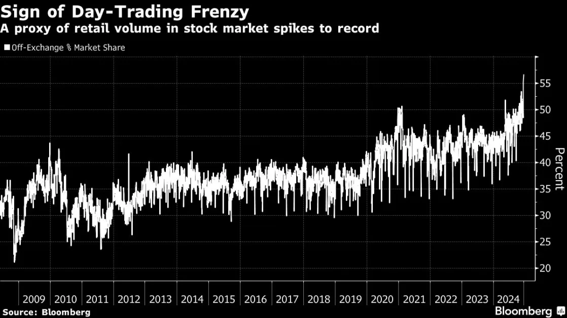 Day-Trader Spirits Prove Hard to Kill at Market’s Riskiest Edges