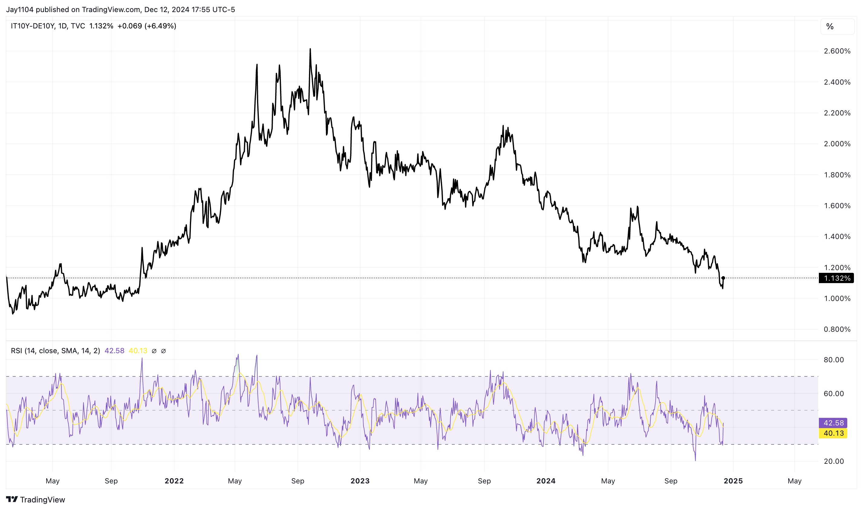 S&P 500 Liquidity Concerns Persist as Breadth Weakens and RSI Trends Lower