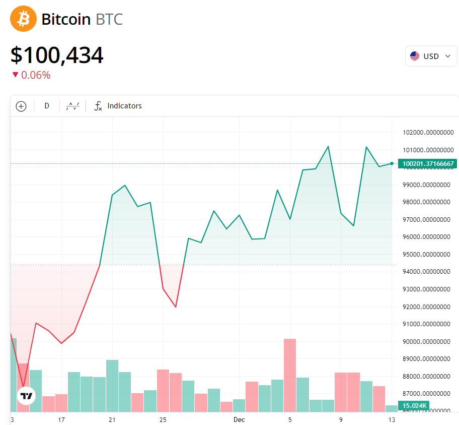 Bitcoin could hit $160K in 2025, fueled by improving macro conditions