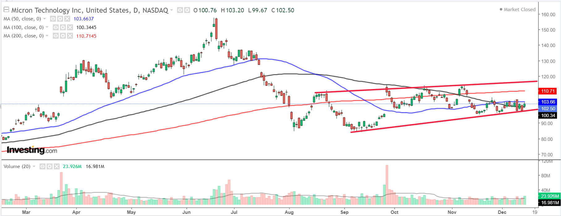 1 Stock to Buy, 1 Stock to Sell This Week: Micron, Nike