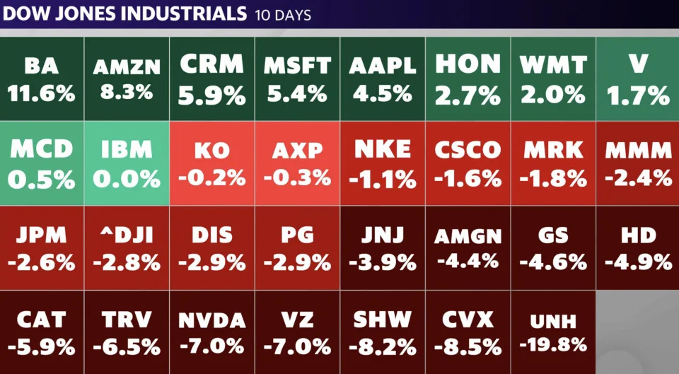 Why the Dow is suddenly in a historic funk