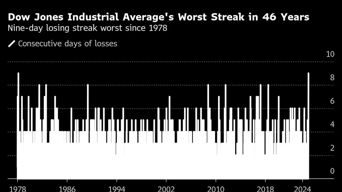 Dow Industrials Is Mired in Longest Slide Since 1978