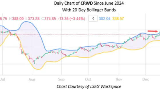 CrowdStrike Stock Could Continue Recent Climb