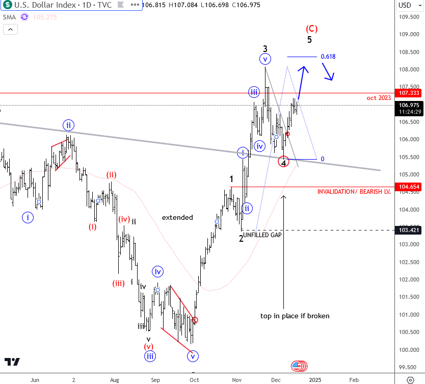 Dollar Can Resume To 108 On Potential Hawkish Cut By FED