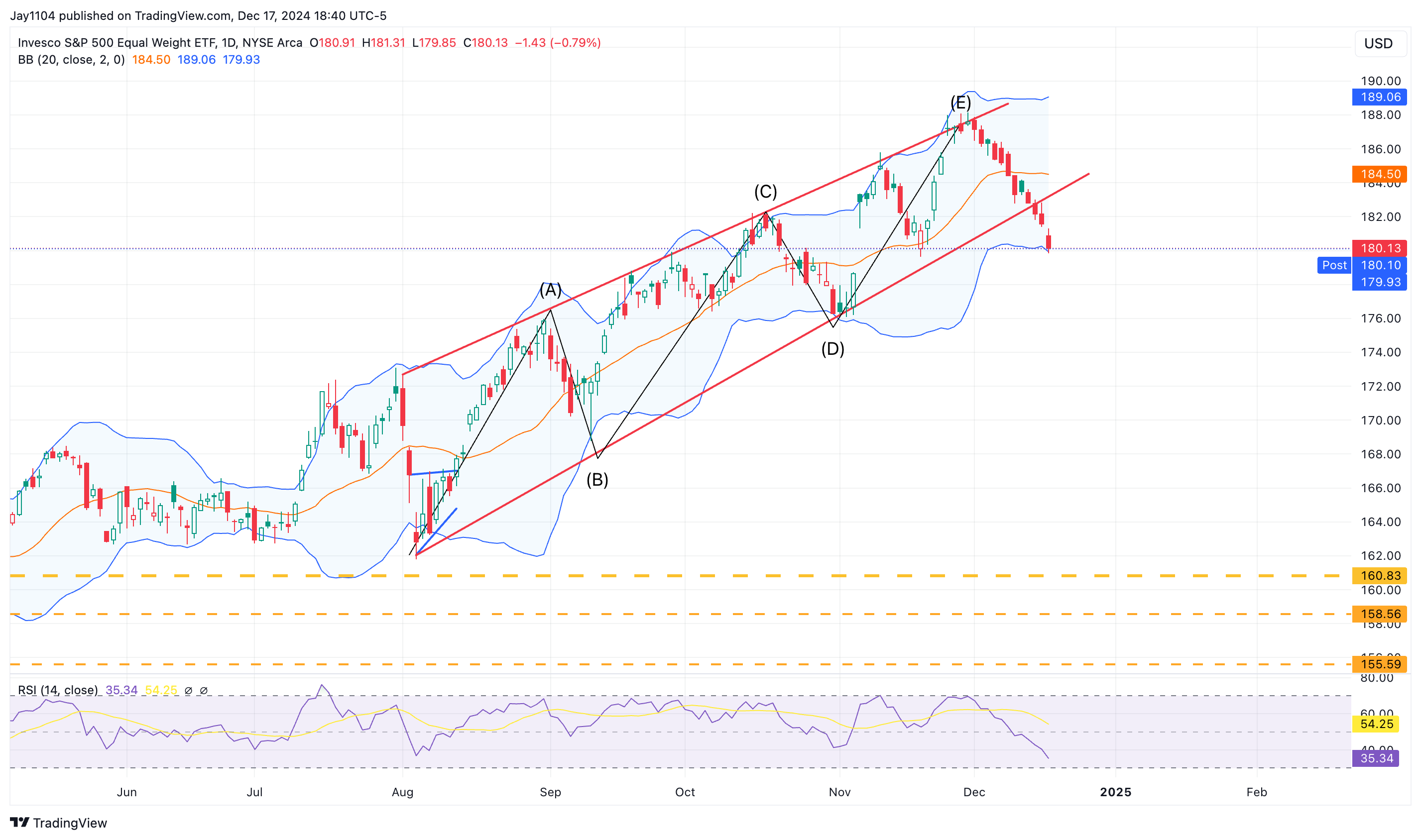 S&P 500: Equal-Weight Weakness Signals Eroding Market Breadth Ahead of Fed