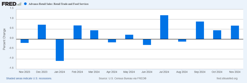 Record retail sales not as good as they appear