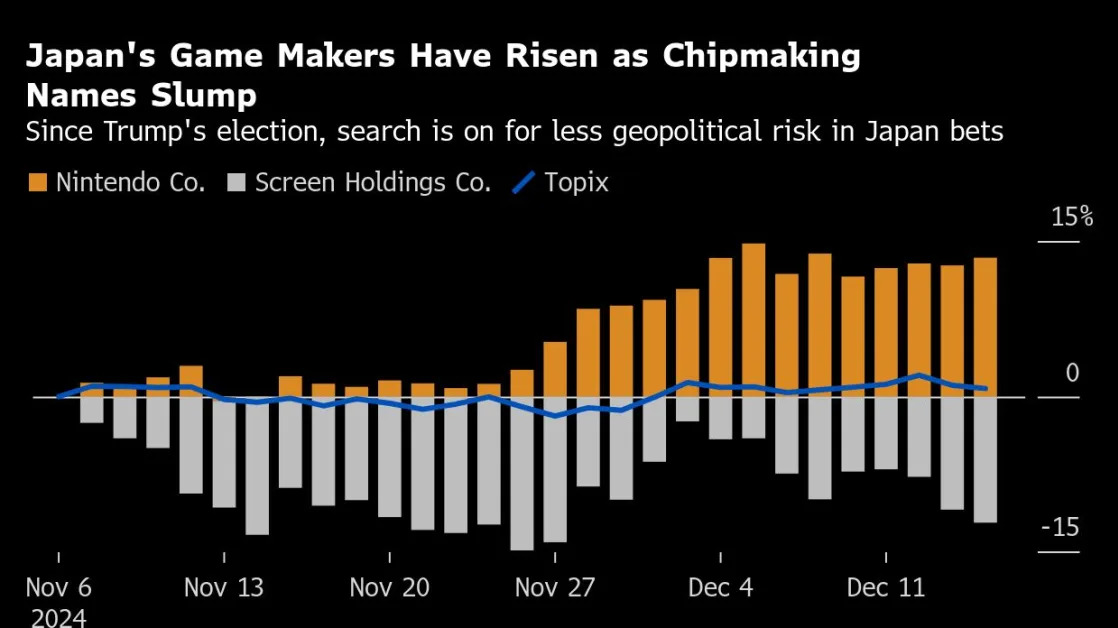 Flight From Chip Risks Boosts Japan’s Gaming Stocks Ahead of Trump