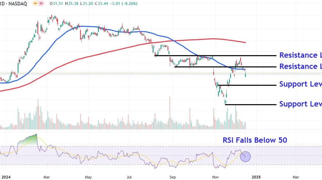 Supermicro Stock Price Levels to Watch After Recent Slump