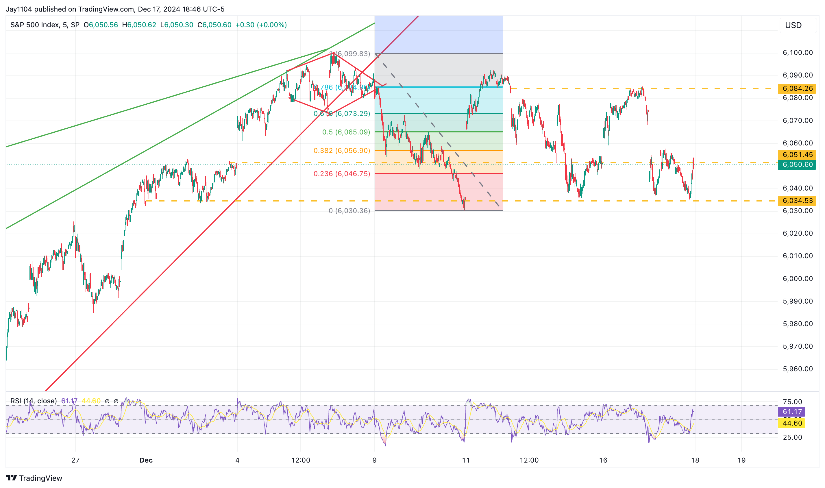 S&P 500: Equal-Weight Weakness Signals Eroding Market Breadth Ahead of Fed  