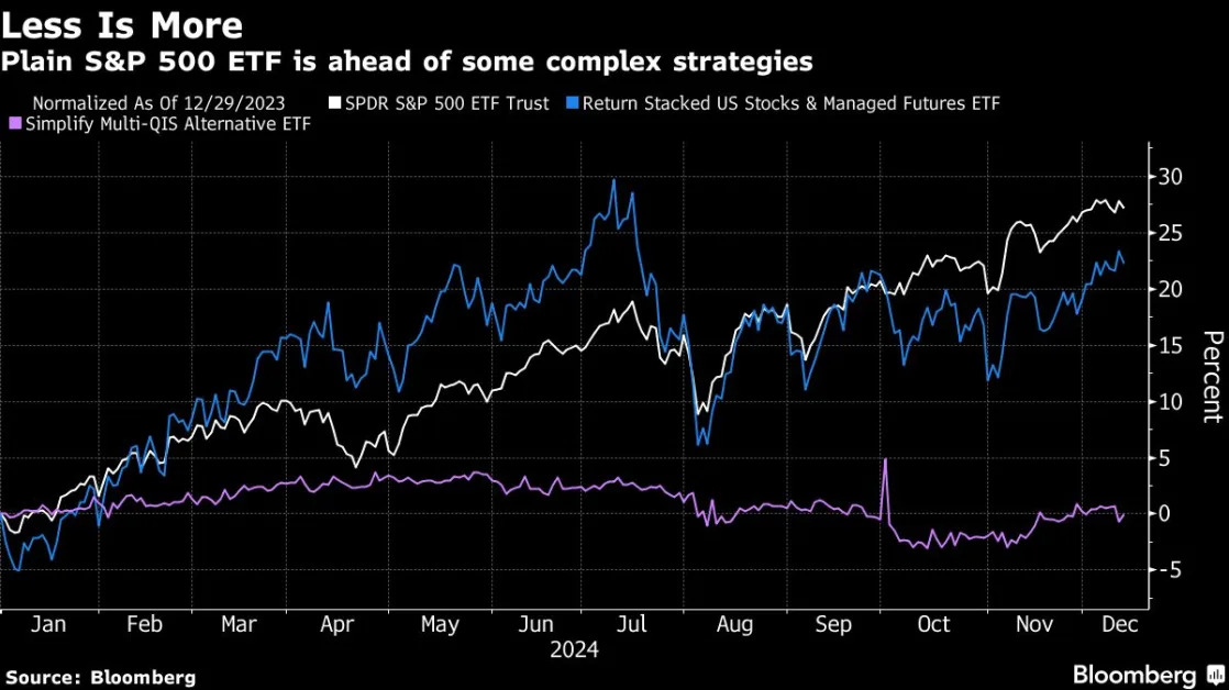 Wall Street’s Smart-Trade Complex Booms Even as Simple Bets Win