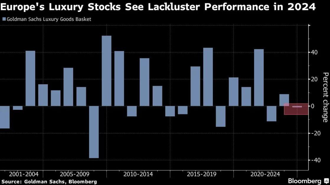 Luxury Stocks Find China Solace to End Bad Year on Brighter Note