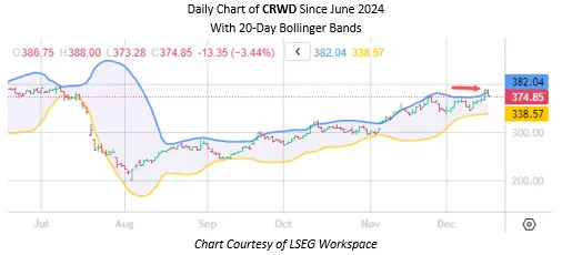 CrowdStrike Stock Could Continue Recent Climb