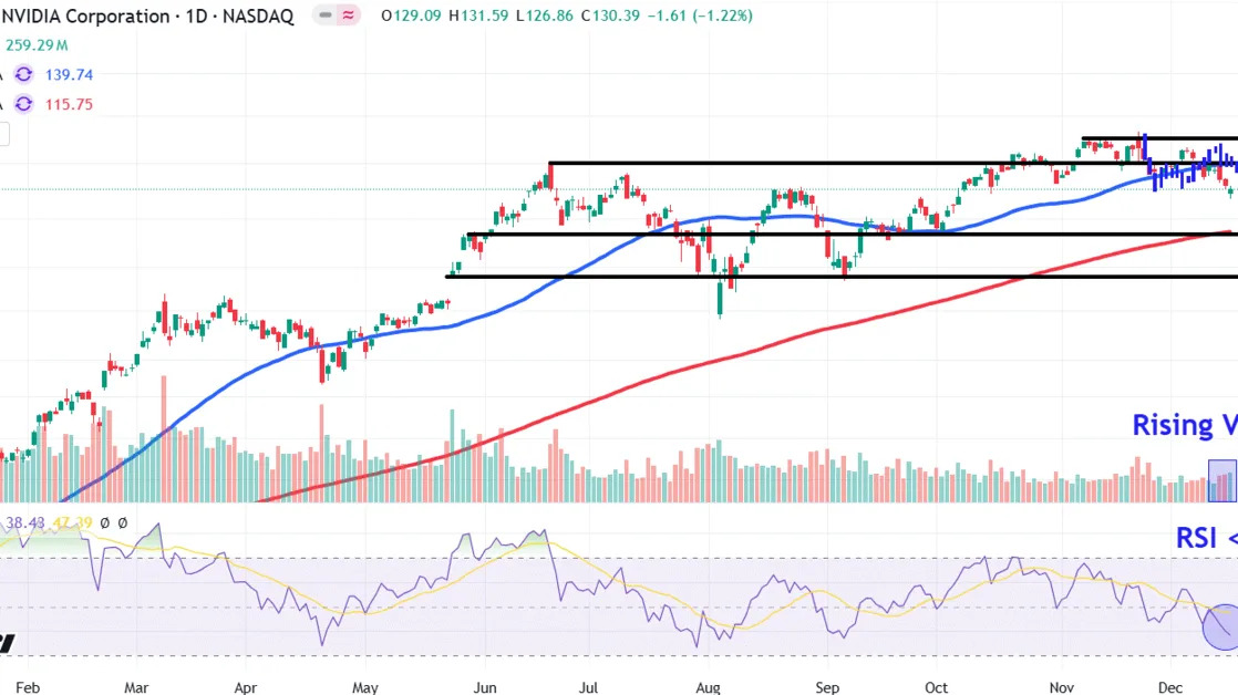 Watch These Nvidia Price Levels as Stock Slips Further Into Correction Territory