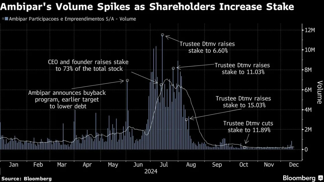 A 1130% Share Price Rally Draws Questions From Brazil’s Stock Exchange Operator