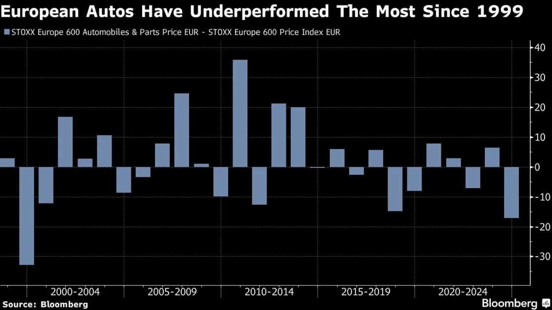 European Car Stocks Entice Bargain Hunters With 50% Discount