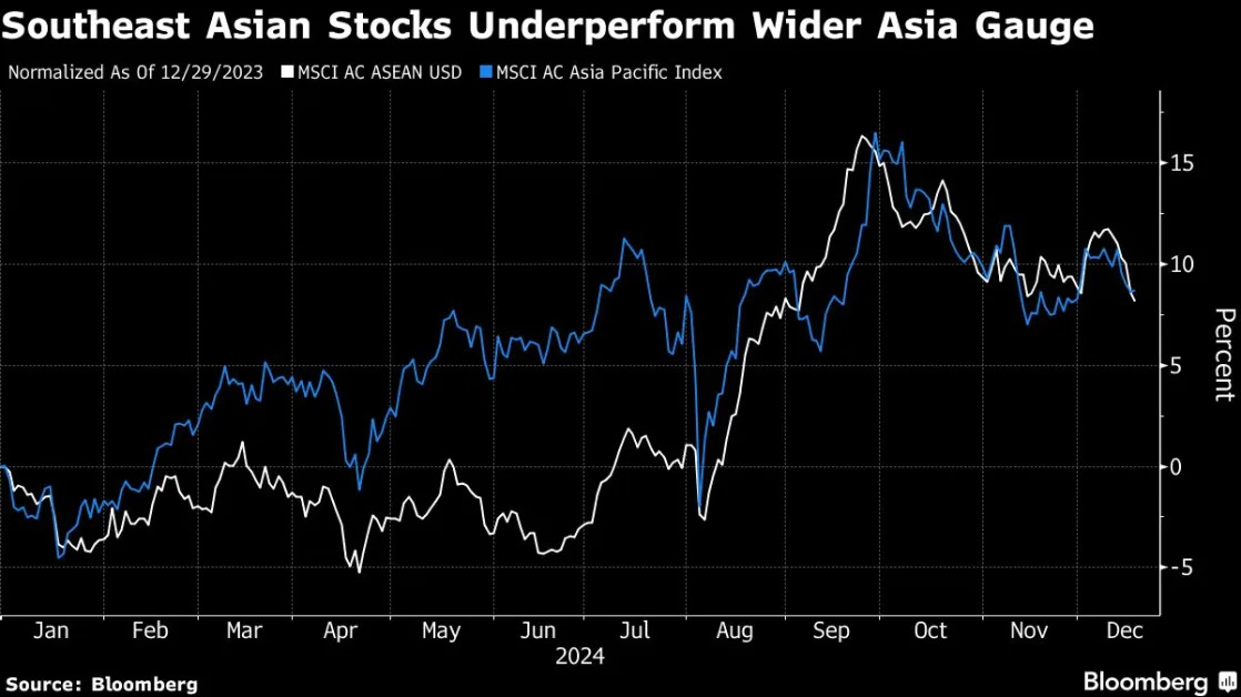 Southeast Asian Stocks to Offer Shelter Amid Trump Threat