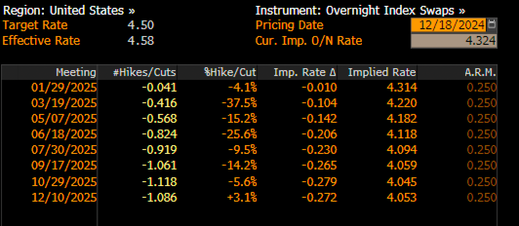 The Fed’s Rate Cutting Cycle May Already Be Over