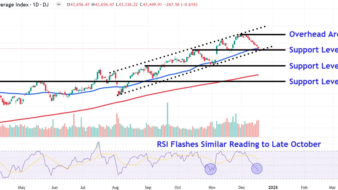 Dow Jones Industrial Average Levels to Watch as Index Rides 9-Day Losing Streak