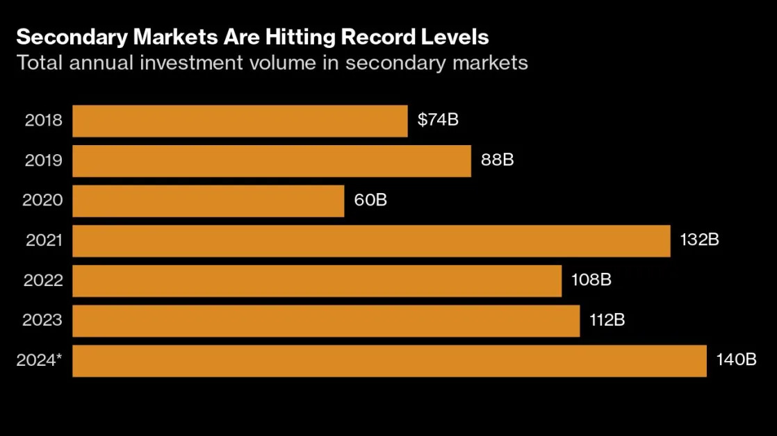 Silicon Valley’s Secondary Markets Are Bigger Than Ever