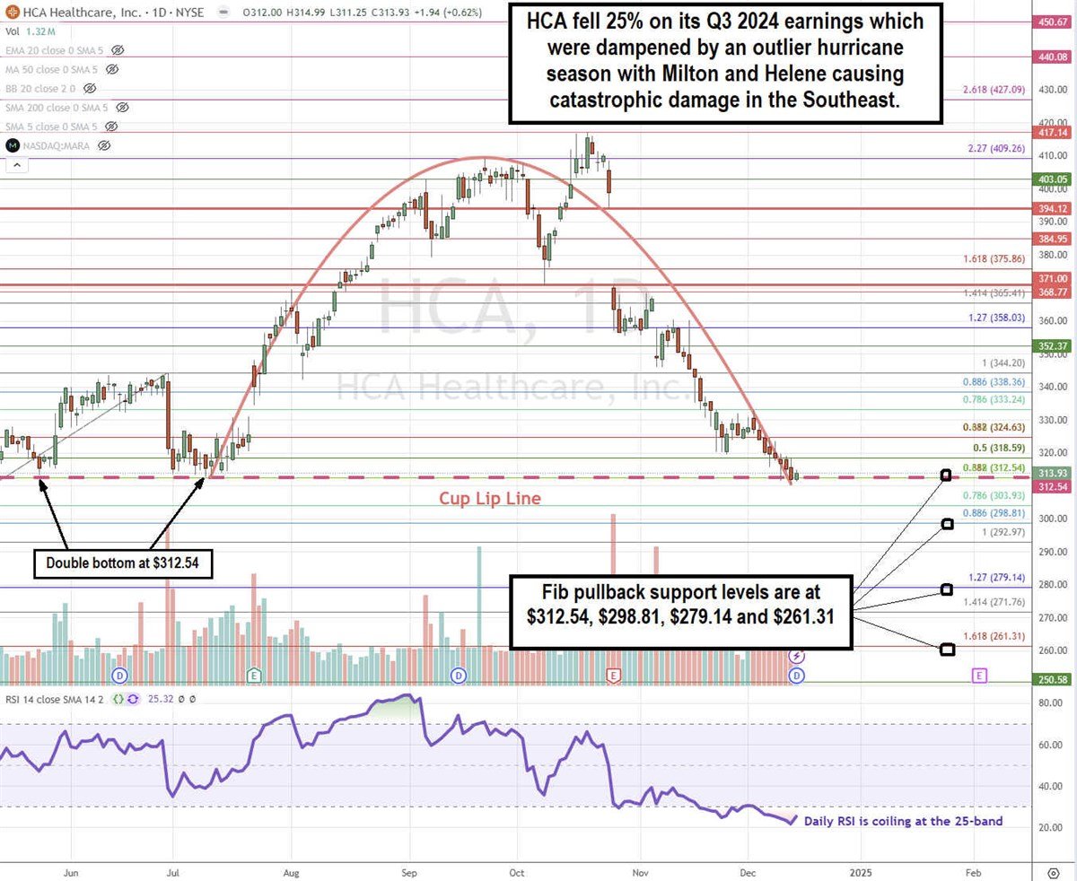 HCA Healthcare: 4 Reasons to Buy the 25% Dip