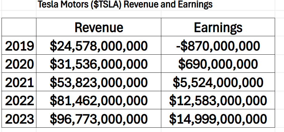 A.I. Stock of the Week Tesla Motors ($TSLA)