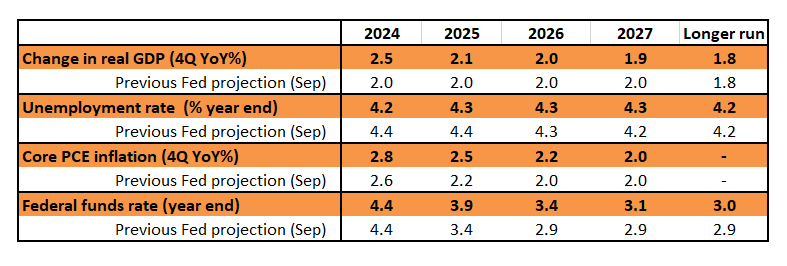 Fed Confirms a Slower and Shallower Rate Cut Story for 2025