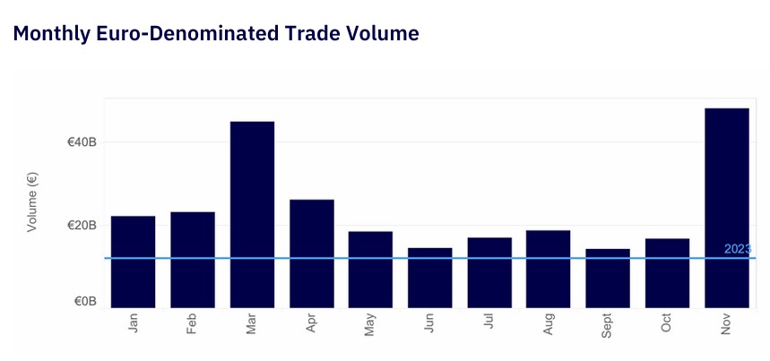 MiCA-compliant stablecoins dominate European market — Kaiko