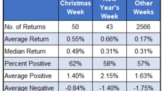 Best and Worst Holiday Stocks for Options Traders