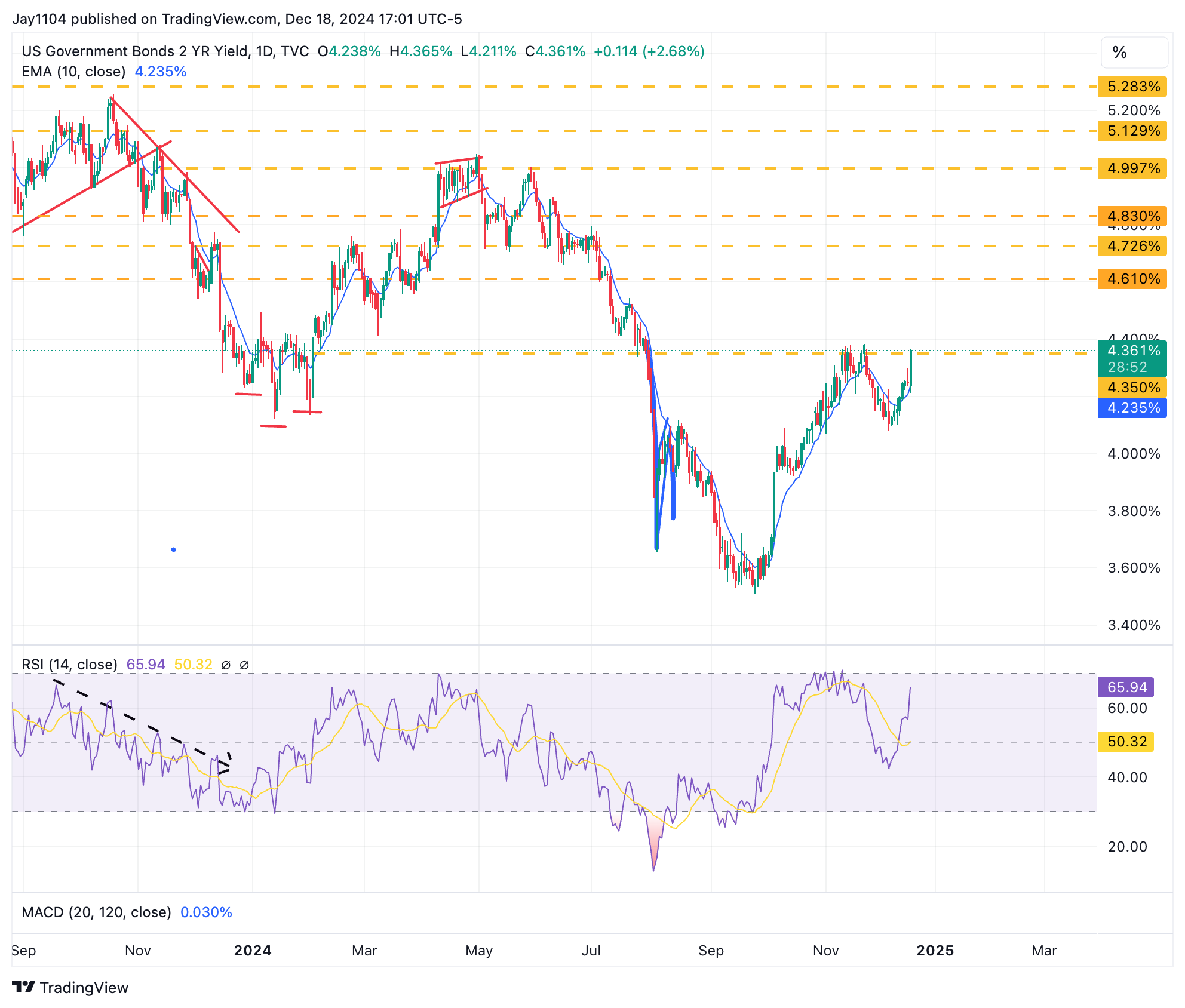 The Fed’s Rate Cutting Cycle May Already Be Over  