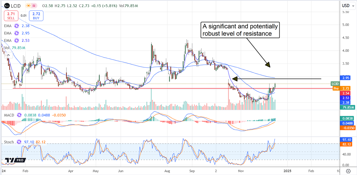 Lucid Group: Is the Stock a Recovery Play or a Risky Bet?