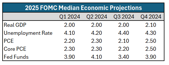 Fed’s New Economic Projections Indicate a Long Road to Inflation Stability