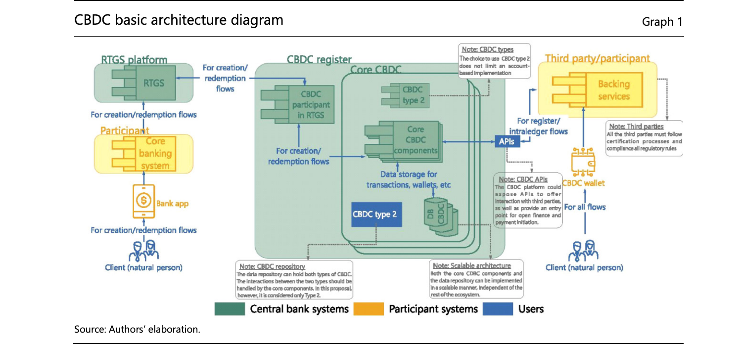 BIS consultative group proposes retail CBDC architecture