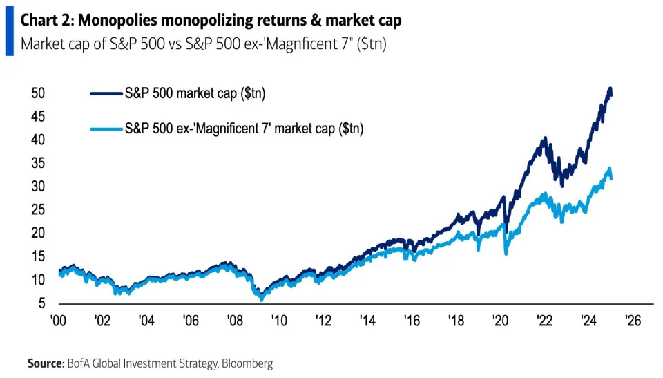 The market's top stocks need to keep winning to hold back a 'stealth correction,' Bank of America says