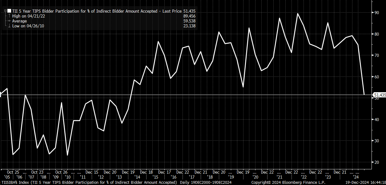 Could PCE Data Today Fuel a Bear Steepening Cycle?